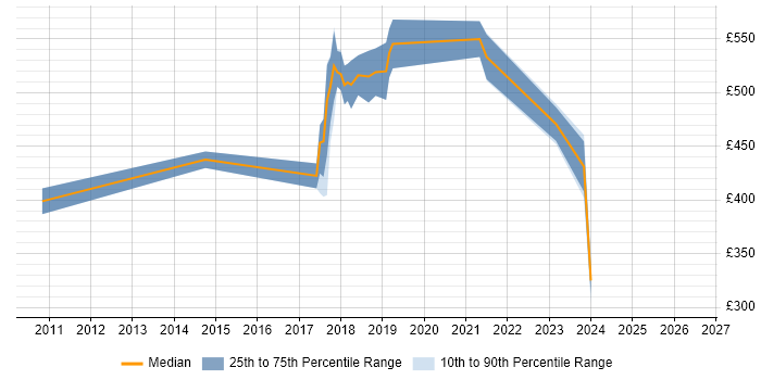 Contractor daily rate distribution trend for jobs in Isleworth citing Scrum