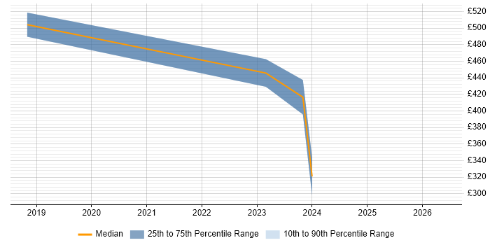 Contractor daily rate distribution trend for Scrum Master job vacancies in Isleworth