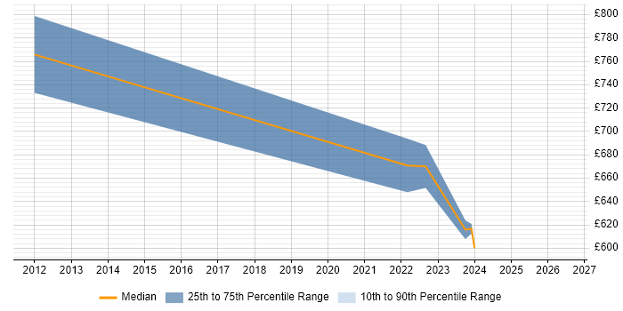 Contractor daily rate distribution trend for Senior Manager job vacancies in Isleworth