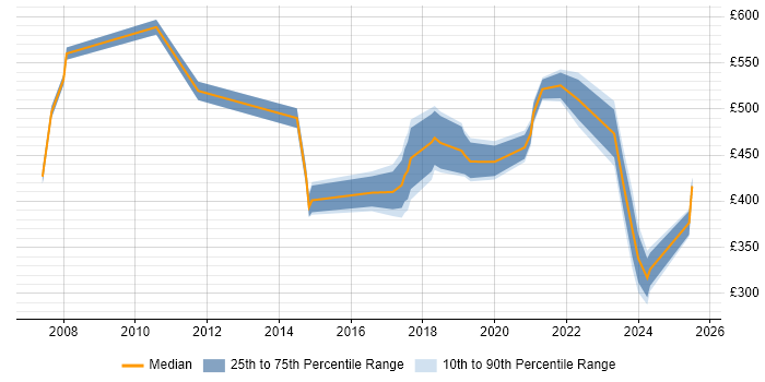 Contractor daily rate distribution trend for jobs in Isleworth citing Social Skills