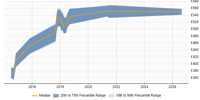 Contractor daily rate distribution trend for jobs in Isleworth citing Software Engineering