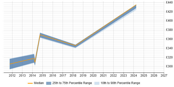 Contractor daily rate distribution trend for jobs in Isleworth citing SQL Server