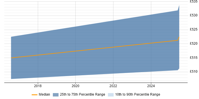 Contractor daily rate distribution trend for jobs in Isleworth citing Statistics
