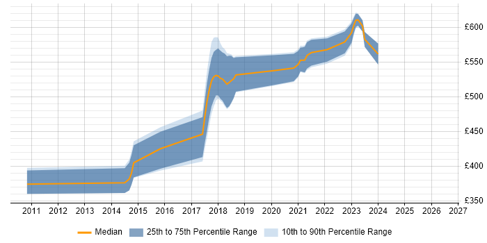 Contractor daily rate distribution trend for jobs in Isleworth citing TDD