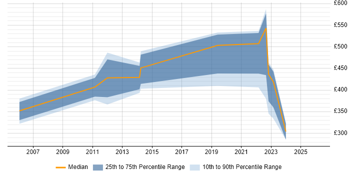 Contractor daily rate distribution trend for jobs in Isleworth citing Telecoms