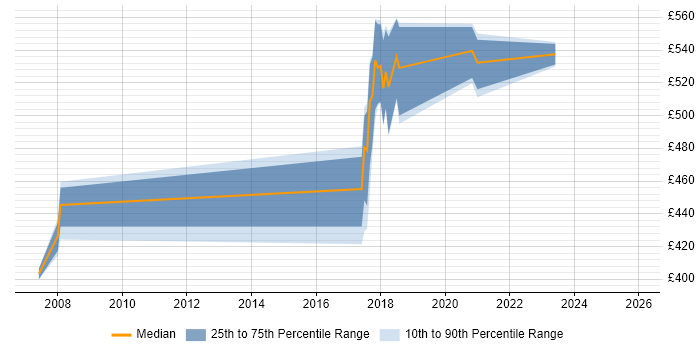 Contractor daily rate distribution trend for jobs in Isleworth citing Unix