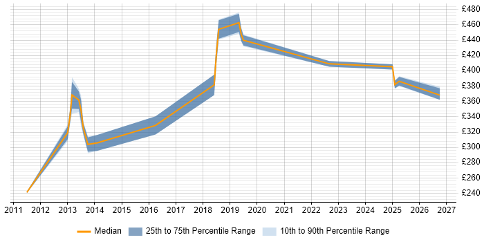 Contractor daily rate distribution trend for jobs in Hounslow citing ISTQB