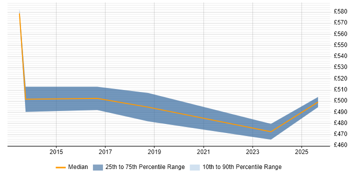 Contractor daily rate distribution trend for IT Infrastructure Manager job vacancies in Hounslow