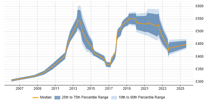 Contractor daily rate distribution trend for IT Manager job vacancies in Hounslow Contractor daily rate distribution trend for IT Manager job vacancies in Hounslow