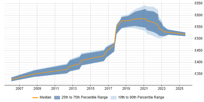 Contractor daily rate distribution trend for IT Project Manager job vacancies in Hounslow