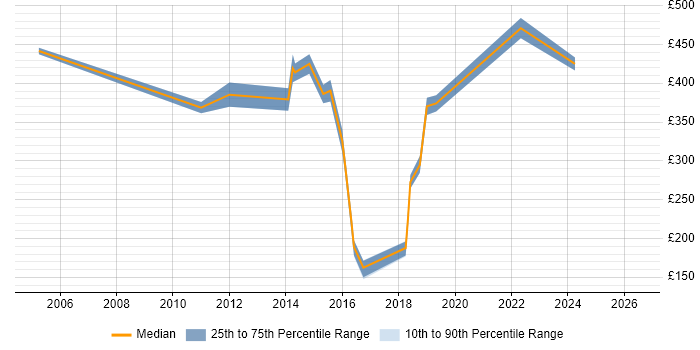 Contractor daily rate distribution trend for jobs in Hounslow citing ITIL Certification