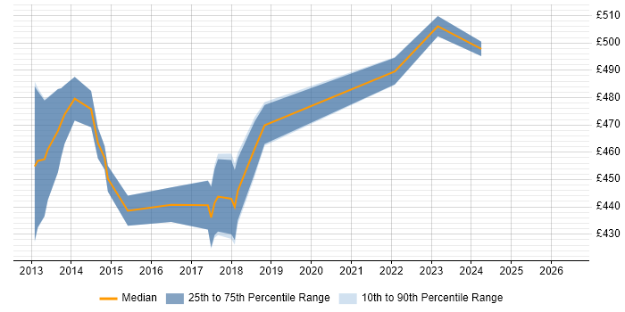 Contractor daily rate distribution trend for jobs in Hounslow citing Jasmine