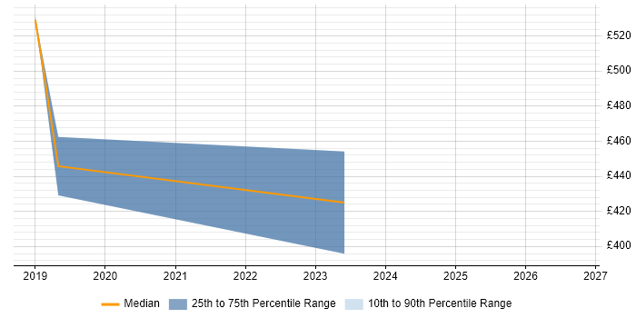 Contractor daily rate distribution trend for Java Software Developer job vacancies in Hounslow