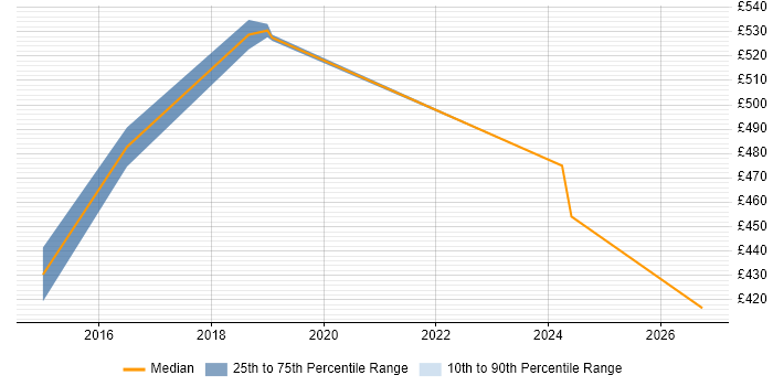 Contractor daily rate distribution trend for Java Software Engineer job vacancies in Hounslow