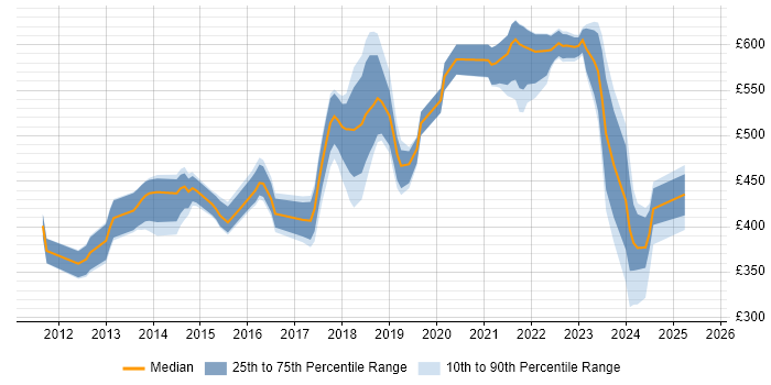 Contractor daily rate distribution trend for jobs in Hounslow citing Jenkins