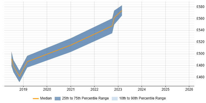 Contractor daily rate distribution trend for jobs in Hounslow citing Jest