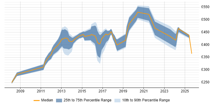 Contractor daily rate distribution trend for jobs in Hounslow citing JSON