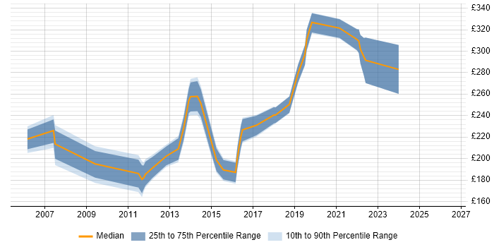 Contractor daily rate distribution trend for Junior job vacancies in Hounslow