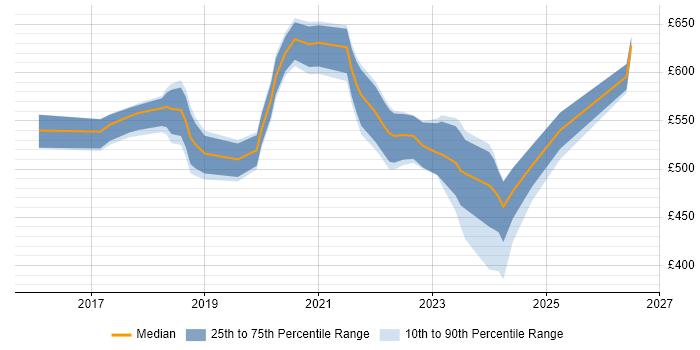 Contractor daily rate distribution trend for jobs in Hounslow citing Kafka