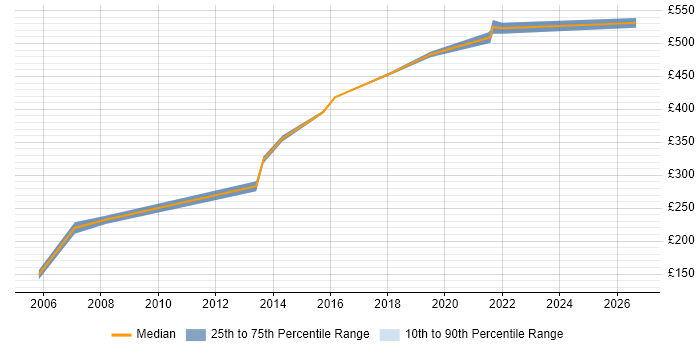 Contractor daily rate distribution trend for jobs in Hounslow citing Kalman Filter
