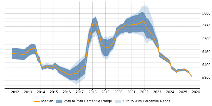 Contractor daily rate distribution trend for jobs in Hounslow citing Kanban