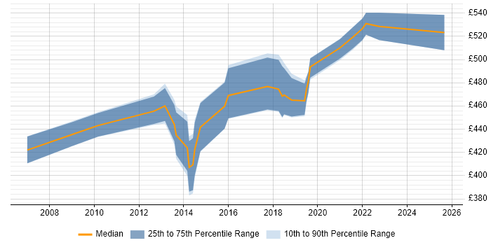 Contractor daily rate distribution trend for jobs in Hounslow citing Knowledge Transfer
