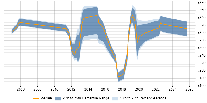 Contractor daily rate distribution trend for jobs in Hounslow citing LAN