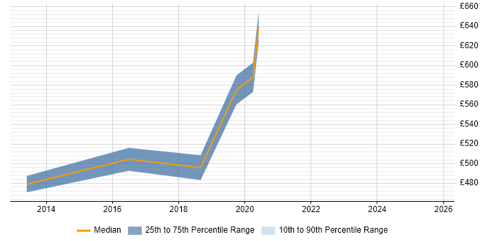 Contractor daily rate distribution trend for Lead DevOps job vacancies in Hounslow