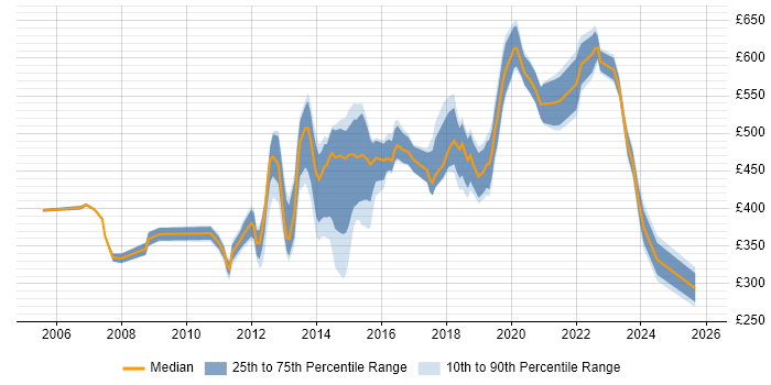 Contractor daily rate distribution trend for Lead job vacancies in Hounslow