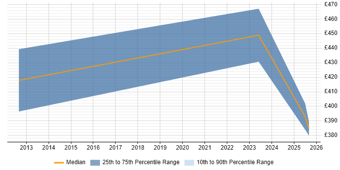 Contractor daily rate distribution trend for jobs in Hounslow citing Legacy Code