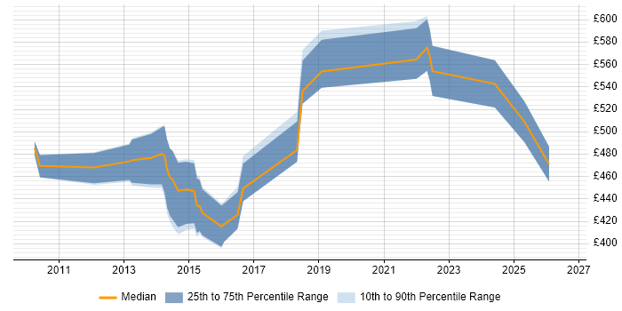 Contractor daily rate distribution trend for jobs in Hounslow citing Legacy Systems