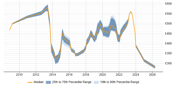 Contractor daily rate distribution trend for jobs in Hounslow citing Legal