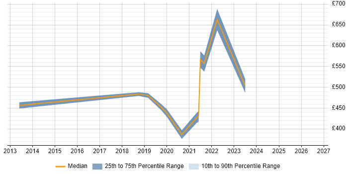 Contractor daily rate distribution trend for jobs in Hounslow citing Life Science