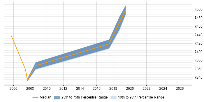 Contractor daily rate distribution trend for jobs in Hounslow citing LIMS