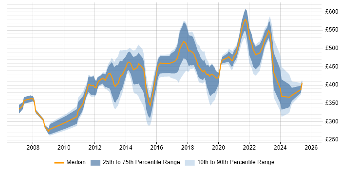 Contractor daily rate distribution trend for jobs in Hounslow citing Linux