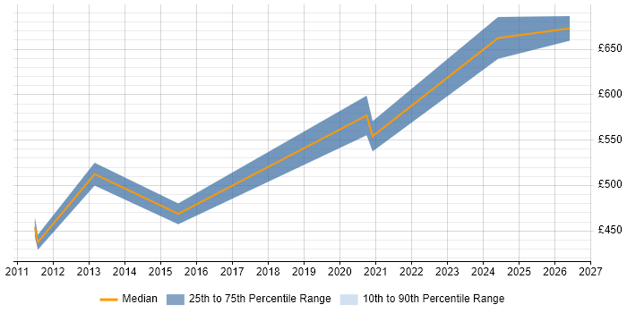 Contractor daily rate distribution trend for jobs in Hounslow citing Logical Data Model