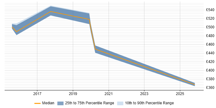 Contractor daily rate distribution trend for jobs in Hounslow citing Low Latency