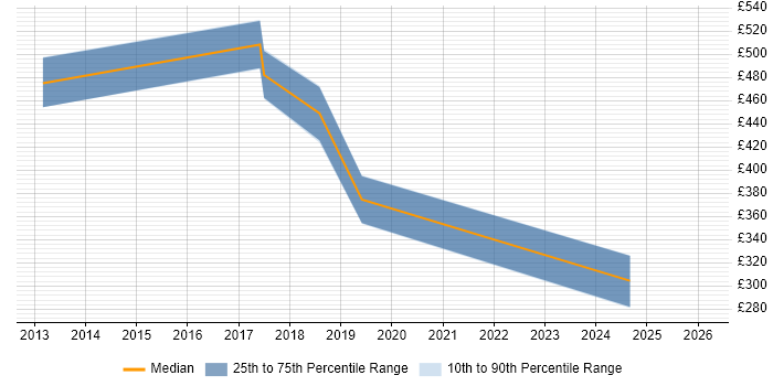 Contractor daily rate distribution trend for jobs in Hounslow citing Mac OS X