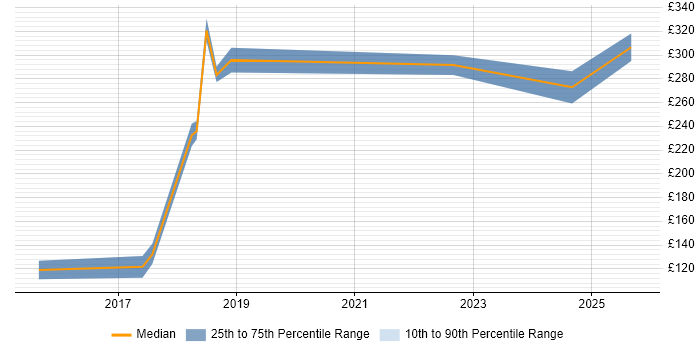 Contractor daily rate distribution trend for jobs in Hounslow citing Mac OS