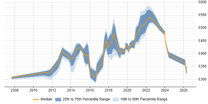 Contractor daily rate distribution trend for jobs in Hounslow citing Management Information System
