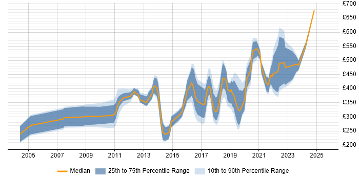 Contractor daily rate distribution trend for jobs in Hounslow citing Marketing