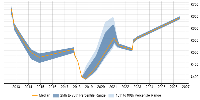 Contractor daily rate distribution trend for jobs in Hounslow citing Master Data Management