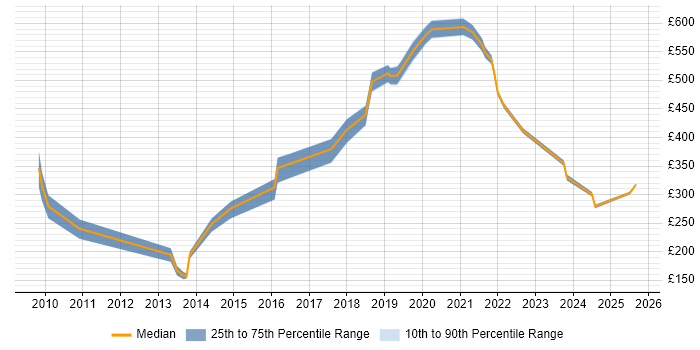 Contractor daily rate distribution trend for jobs in Hounslow citing Master&#39;s Degree
