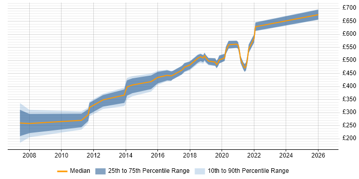 Contractor daily rate distribution trend for jobs in Hounslow citing Mathematics