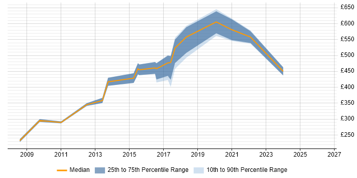 Contractor daily rate distribution trend for jobs in Hounslow citing Matrix Management