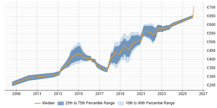 Contractor daily rate distribution trend for jobs in Hounslow citing Matrix Organization