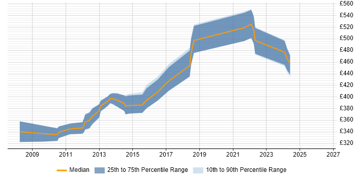 Contractor daily rate distribution trend for jobs in Hounslow citing Maven