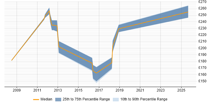 Contractor daily rate distribution trend for jobs in Hounslow citing MCP