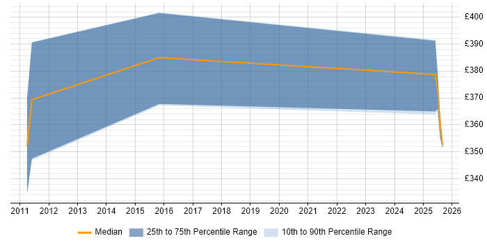 Contractor daily rate distribution trend for jobs in Hounslow citing Memory Management