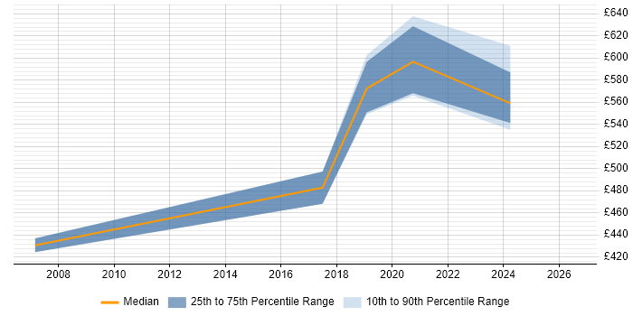 Contractor daily rate distribution trend for jobs in Hounslow citing Metadata Management
